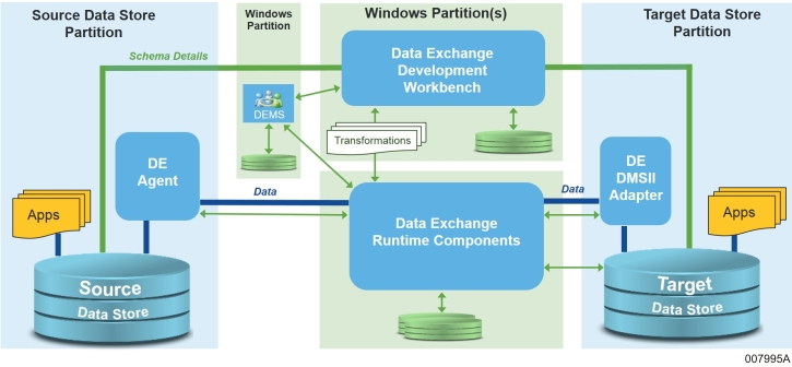 Data Exchange Architecture