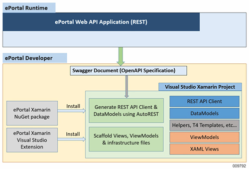 Components of ePortal Xamarin Architecture