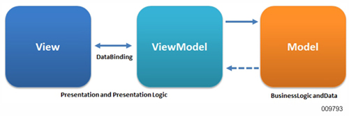 MVVM Design Pattern