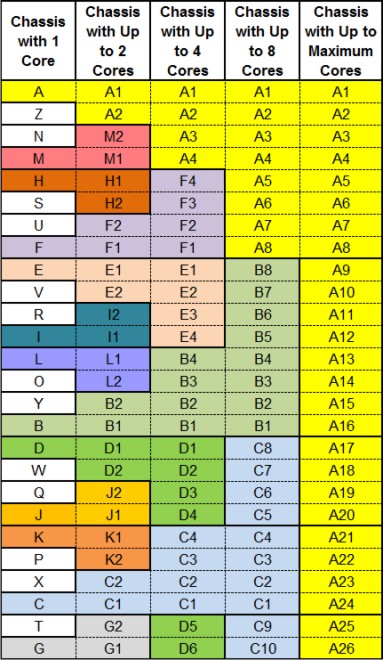 Chassis Configurations for a 2-Socket, 14-Core EPP