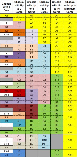 Chassis Configurations for a 2-Socket, 20-Core EPP