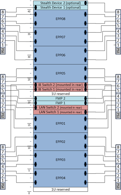 Fully Populated Main Cabinet with 4-Socket EPPs