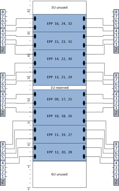 Fully Populated Expansion Cabinets (0, 1, 2) with 4-Socket EPPs