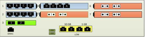 Example of Physical Location of Ports for 2-Socket EPP with 3 Quad-Port 1GbE NICs and 3 Dual-Port 8Gb Fibre Channel HBAs