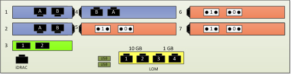 Example of Physical Location of Ports for 2-Socket EPP with 3 Dual-Port 10GbE NICs and 3 Dual-Port 8Gb Fibre Channel HBAs