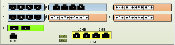 Example of Physical Location of Ports for 2-Socket EPP with 3 Quad-Port 1GbE NICs and 3 Quad-Port 8Gb Fibre Channel HBAs