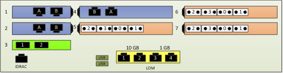 Example of Physical Location of Ports for 2-Socket EPP with 3 Dual-Port 10GbE NICs and 3 Quad-Port 8Gb Fibre Channel HBAs