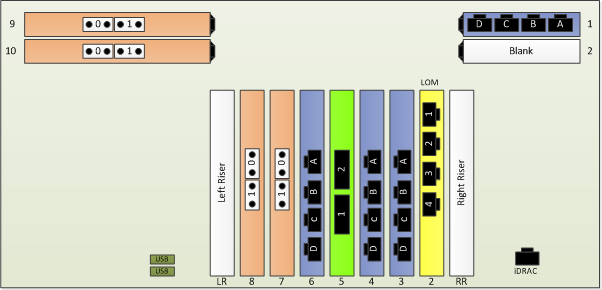 Example of Physical Location of Ports for 4-Socket EPP with 4 Quad-Port 1GbE NICs and 4 Dual-Port 8Gb Fibre Channel HBAs