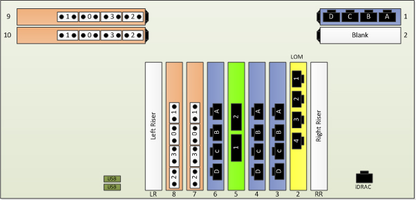 Example of Physical Location of Ports for 4-Socket EPP with 4 Quad-Port 1GbE NICs and 4 Quad-Port 8Gb Fibre Channel HBAs