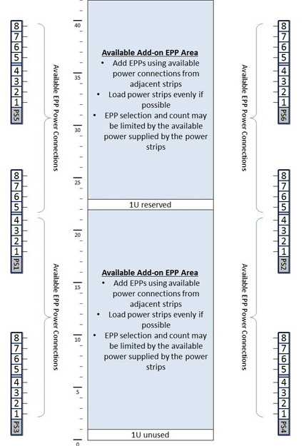 Fully Populated Expansion Cabinet Layout (Either 2-Socket or 4-Socket EPPs)
