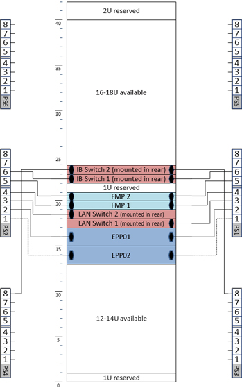 Cabinet Layout for Enterprise Configuration—Minimum Hardware Configuration with 2-Socket EPPs