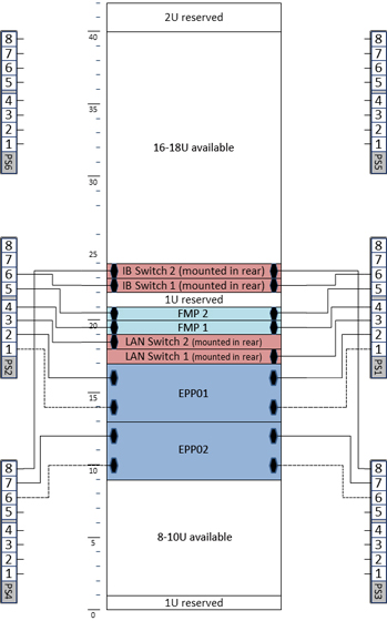 Cabinet Layout for Enterprise Configuration—Minimum Hardware Configuration with 4-Socket EPPs
