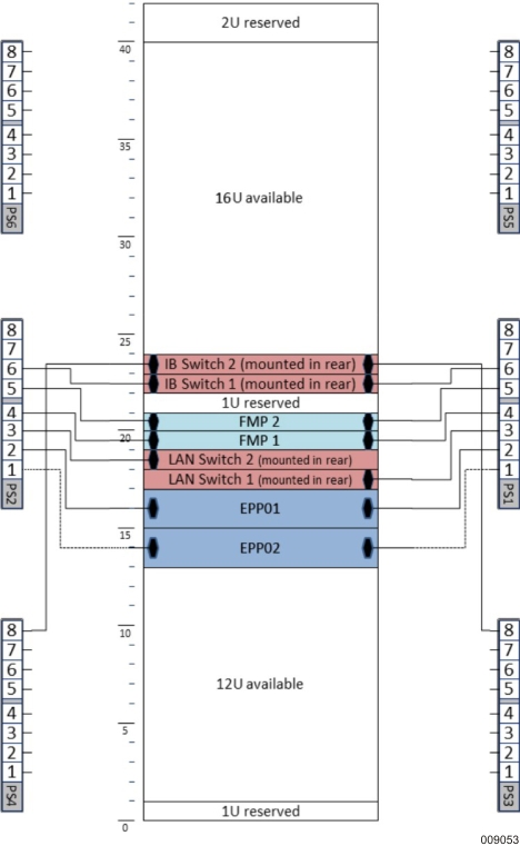 Cabinet Layout for Enterprise Configuration—Minimum Hardware Configuration with 2-Socket EPPs