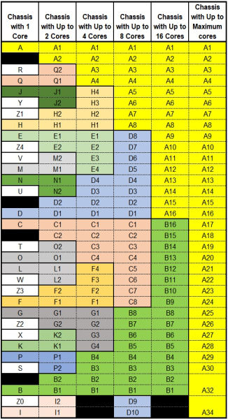 Chassis Configurations for a 2-Socket, 18-Core EPP