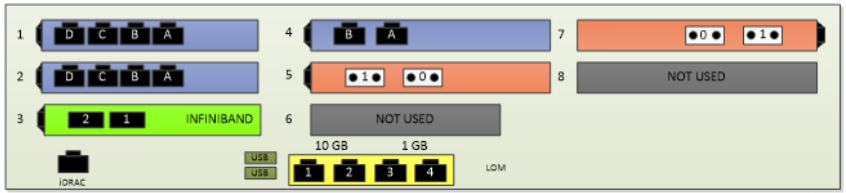Example of Physical Location of Ports for 2-Socket Enterprise Partition Platform with 3 NICs and 2 Fibre Channel HBAs