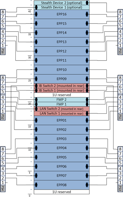 Fully Populated Main Cabinet Layout with 2-Socket EPPs