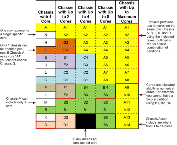 Visual Aid for Understanding Chassis and Cores They Can Include