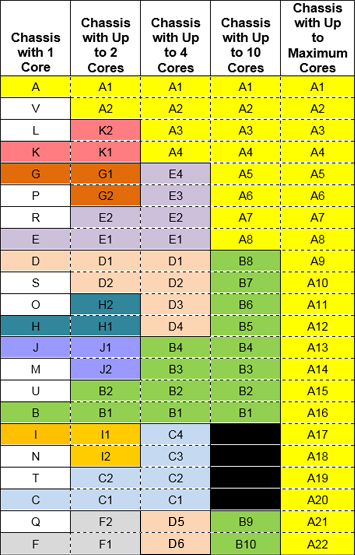 Chassis Configurations for a 2-Socket, 12-Core EPP