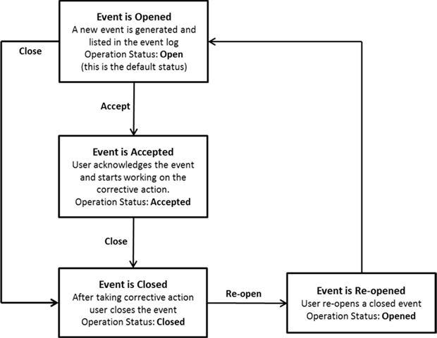 General Event Lifecycle