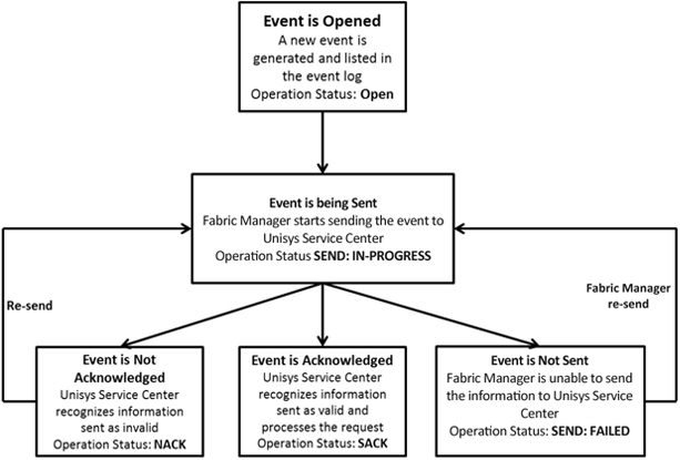 Call Home Event Lifecycle